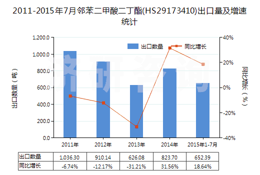 2011-2015年7月鄰苯二甲酸二丁酯(HS29173410)出口量及增速統(tǒng)計(jì)